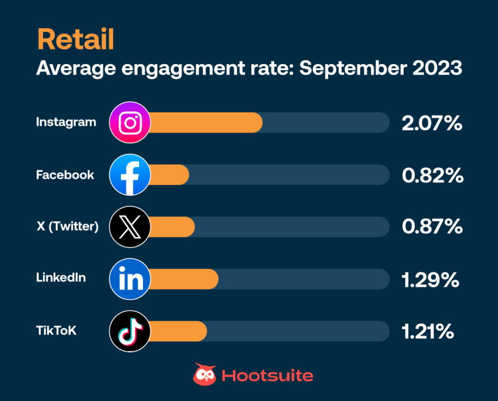 engagement metrics for the Retail sector